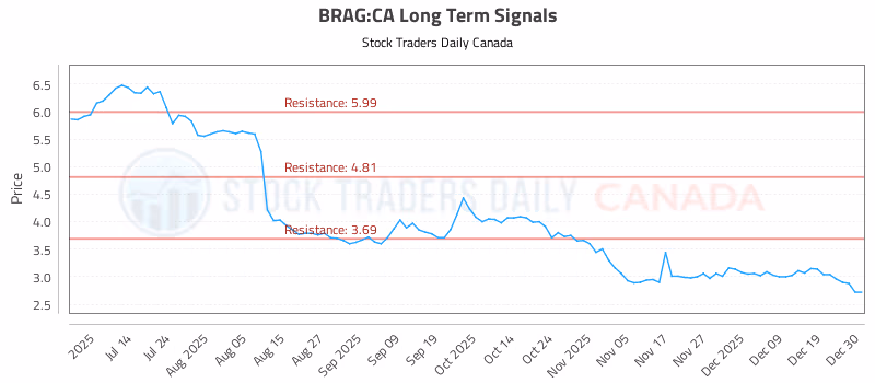 Stock Chart for BRAG:CA