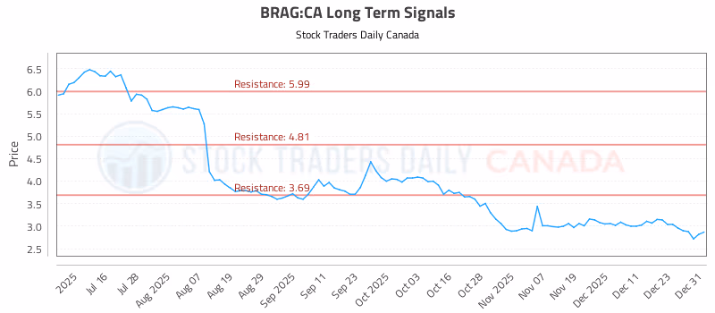 Stock Chart for BRAG:CA