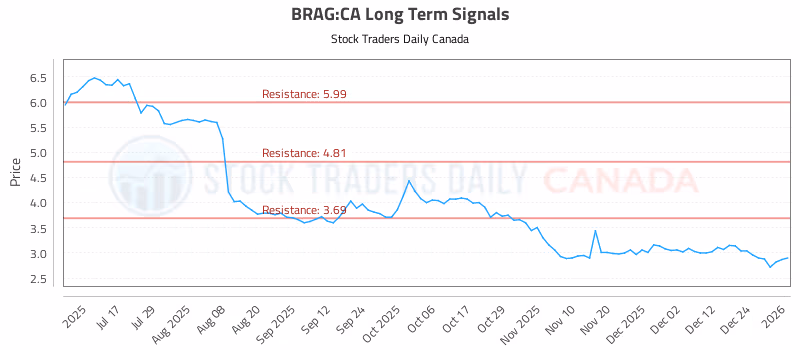 Stock Chart for BRAG:CA