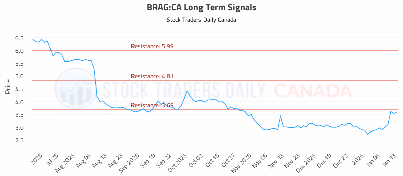 Stock Chart for BRAG:CA