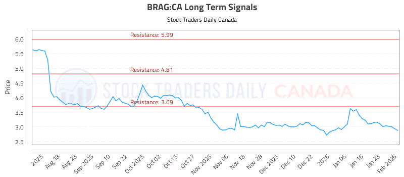 Stock Chart for BRAG:CA