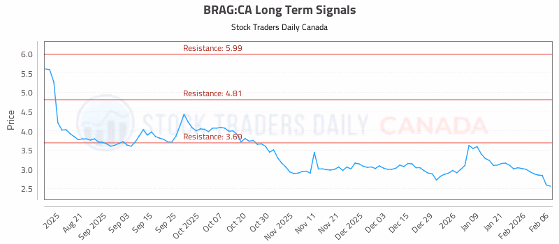Stock Chart for BRAG:CA