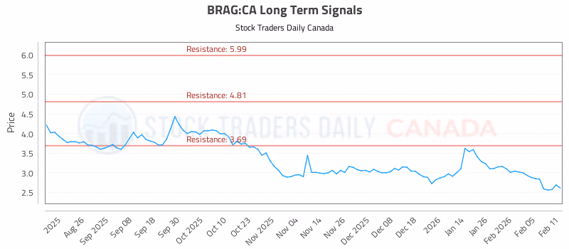 Stock Chart for BRAG:CA