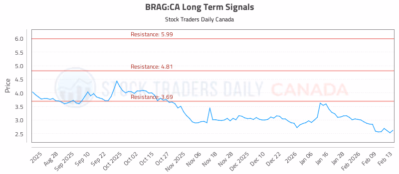 Stock Chart for BRAG:CA