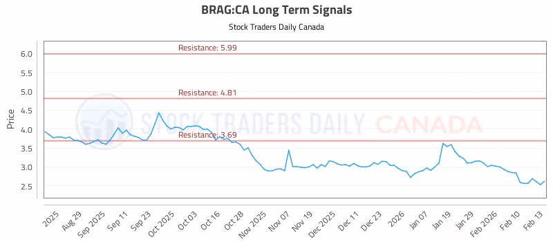 Stock Chart for BRAG:CA