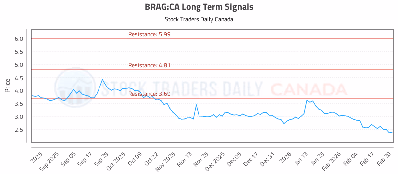 Stock Chart for BRAG:CA