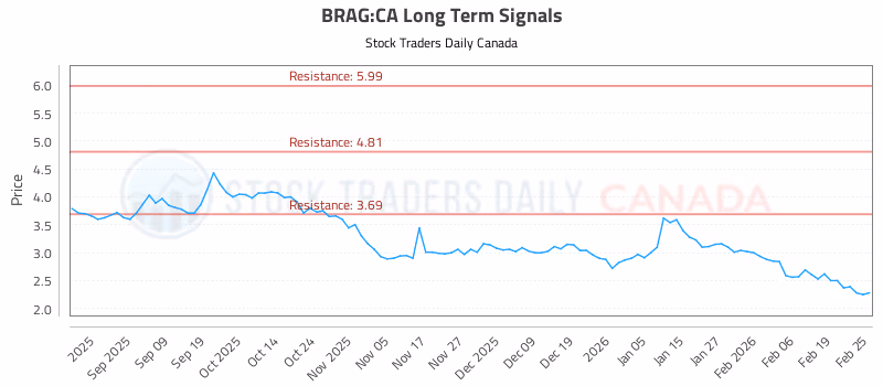 Stock Chart for BRAG:CA