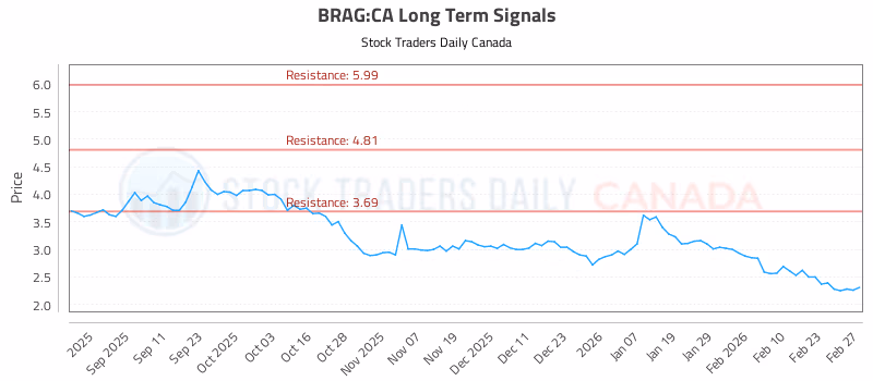 Stock Chart for BRAG:CA