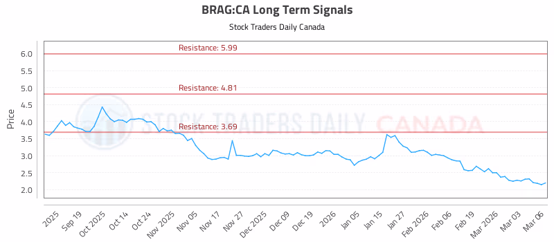 Stock Chart for BRAG:CA