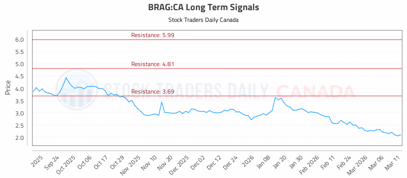Stock Chart for BRAG:CA