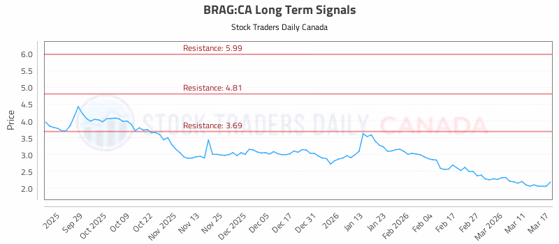 Stock Chart for BRAG:CA