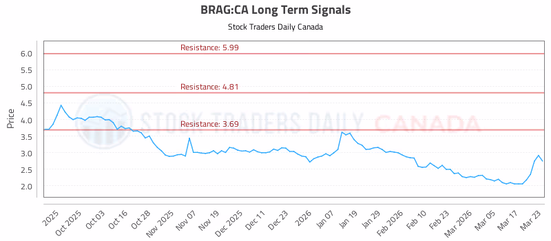 Stock Chart for BRAG:CA