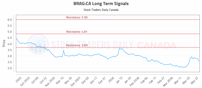 Stock Chart for BRAG:CA