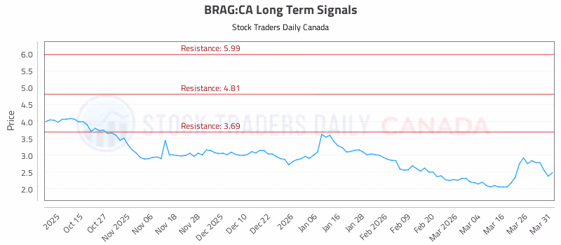 Stock Chart for BRAG:CA