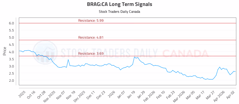 Stock Chart for BRAG:CA