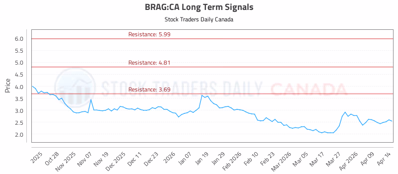 Stock Chart for BRAG:CA