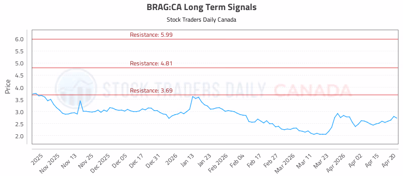 Stock Chart for BRAG:CA