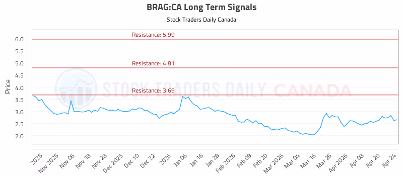Stock Chart for BRAG:CA