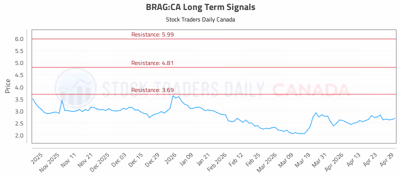 Stock Chart for BRAG:CA