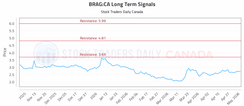Stock Chart for BRAG:CA