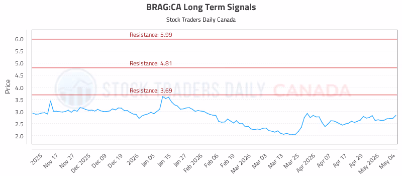 Stock Chart for BRAG:CA
