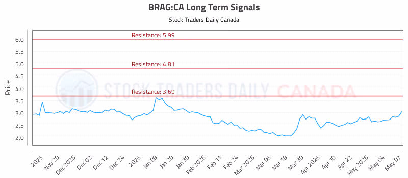 Stock Chart for BRAG:CA