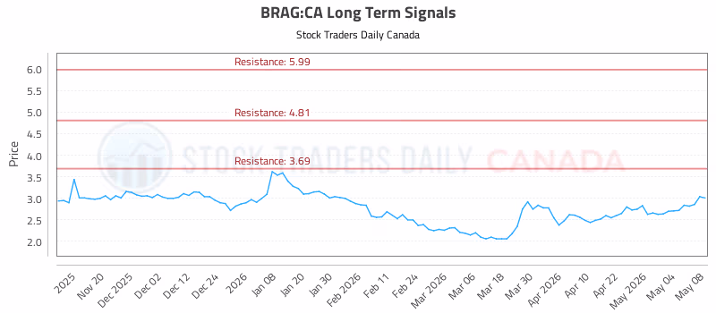 Stock Chart for BRAG:CA
