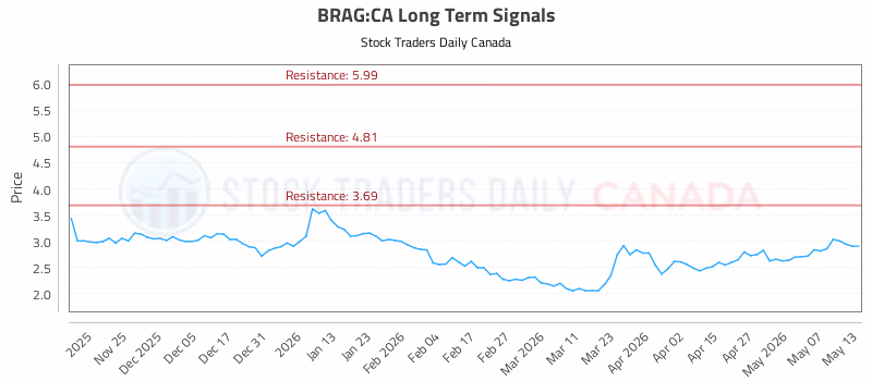 Stock Chart for BRAG:CA