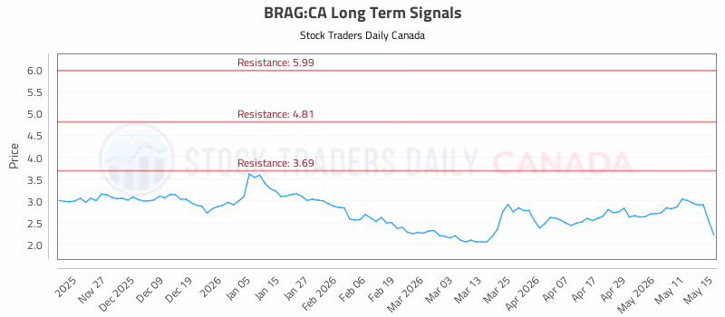 Stock Chart for BRAG:CA