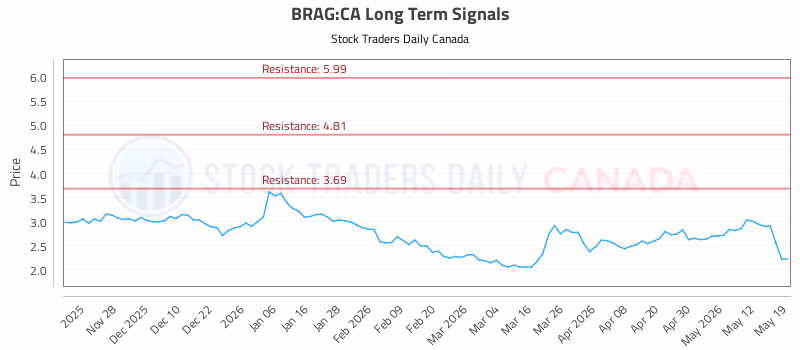 Stock Chart for BRAG:CA