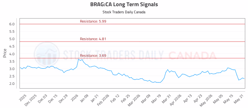 Stock Chart for BRAG:CA