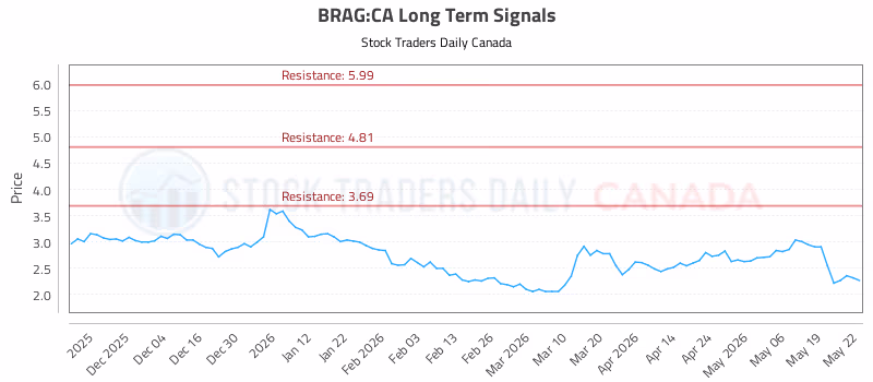 Stock Chart for BRAG:CA