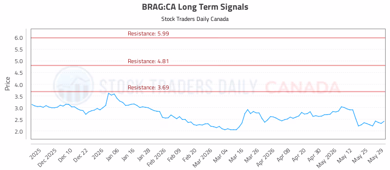 Stock Chart for BRAG:CA