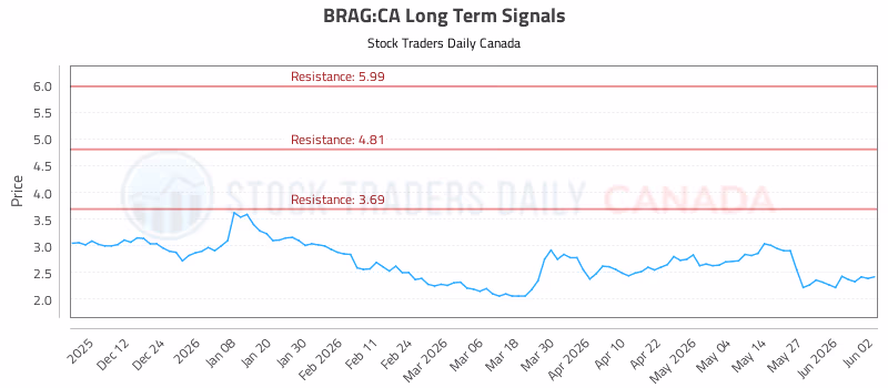 Stock Chart for BRAG:CA