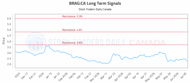 Stock Chart for BRAG:CA