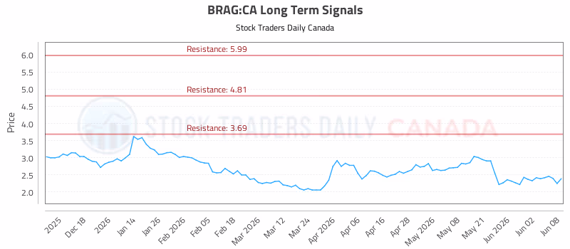 Stock Chart for BRAG:CA