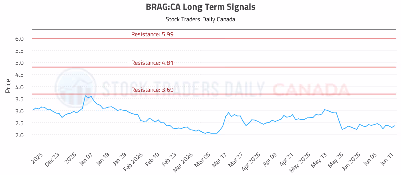 Stock Chart for BRAG:CA