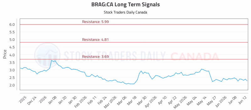 Stock Chart for BRAG:CA