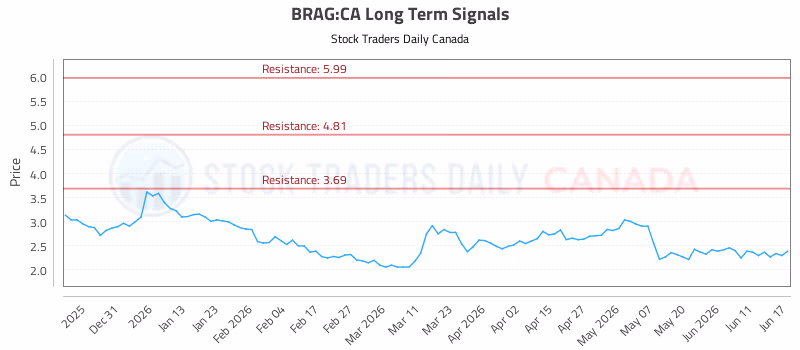 Stock Chart for BRAG:CA