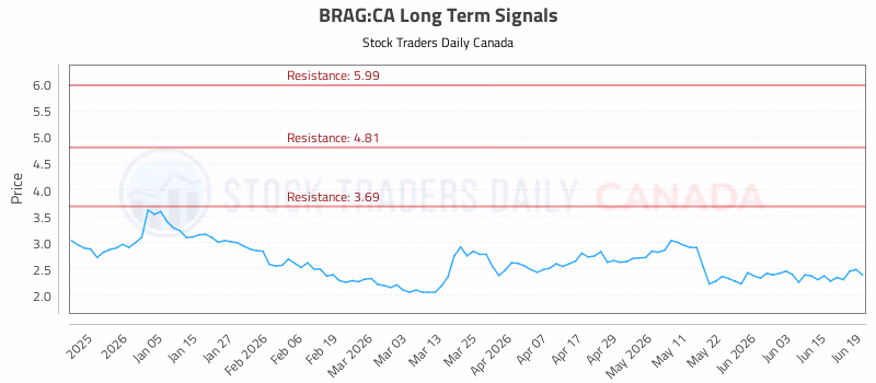 Stock Chart for BRAG:CA