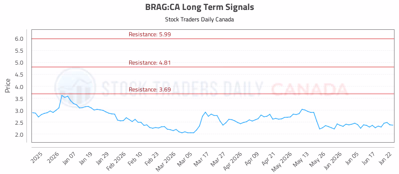 Stock Chart for BRAG:CA