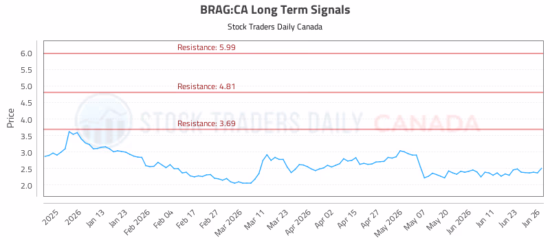 Stock Chart for BRAG:CA