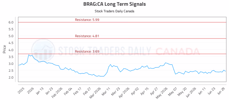 Stock Chart for BRAG:CA