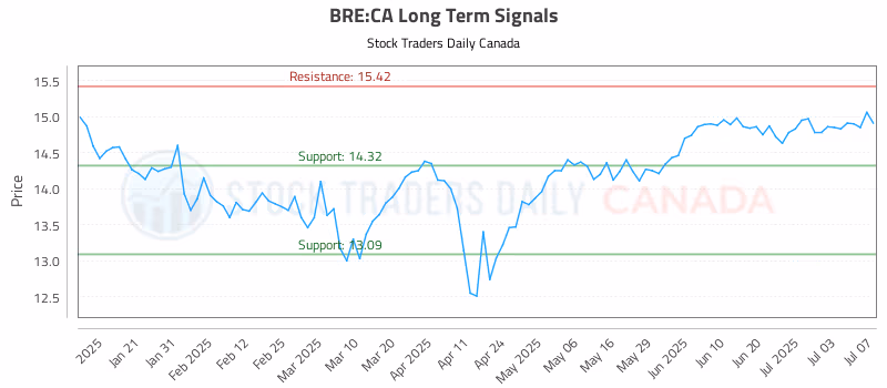 Stock Chart for BRE:CA