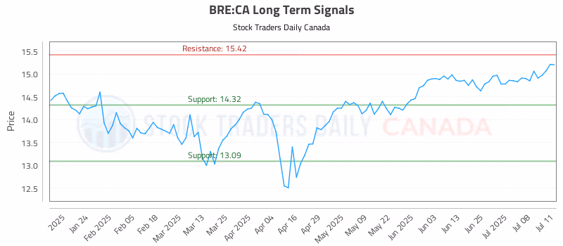 Stock Chart for BRE:CA