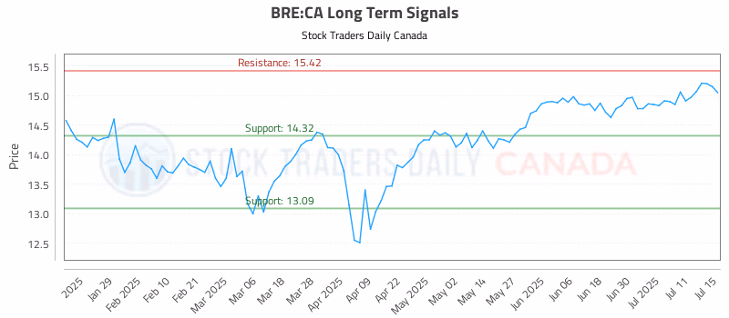 Stock Chart for BRE:CA
