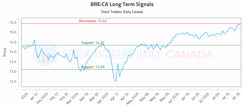 Stock Chart for BRE:CA