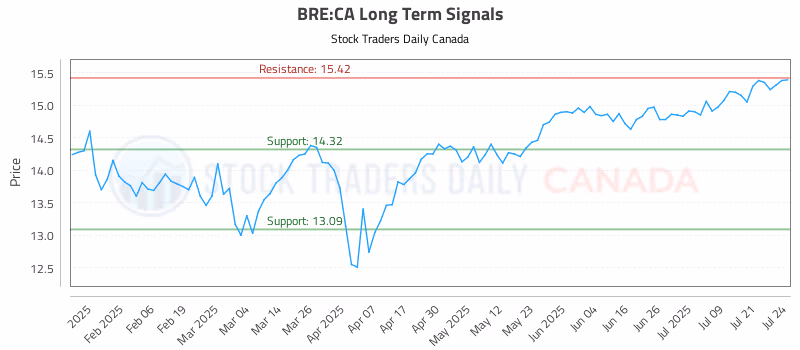 Stock Chart for BRE:CA