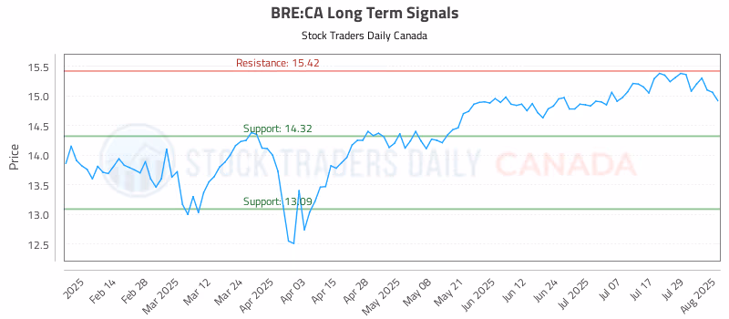 Stock Chart for BRE:CA