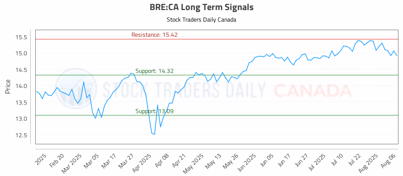 Stock Chart for BRE:CA